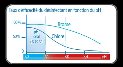 L’efficacité du chlore et du brome en fonction du pH